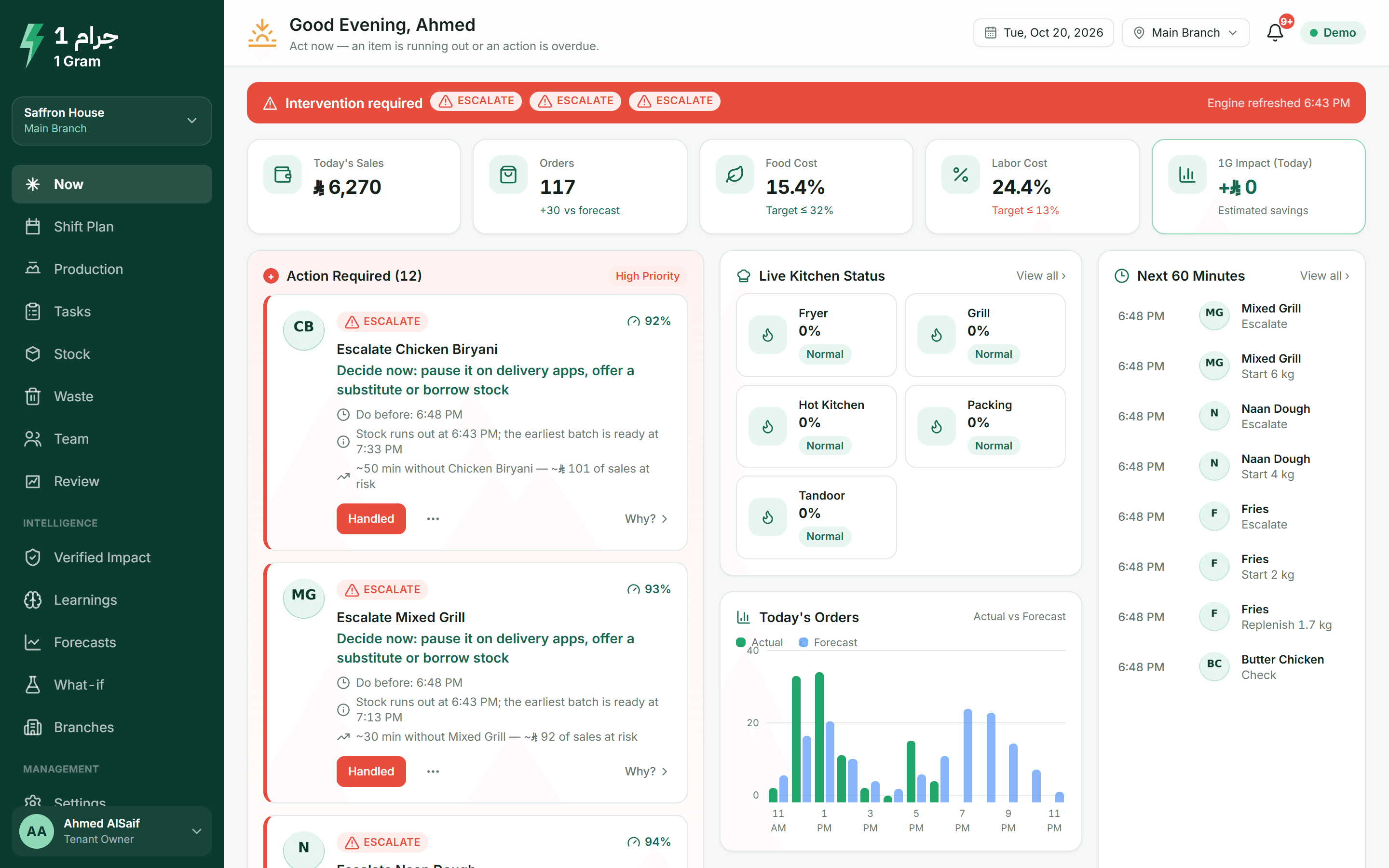 The NOW screen for one branch: today's sales, food and labor cost, and the actions the kitchen should take next